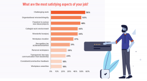 Report: Communicators love a challenge, a clear mission and a decent wage