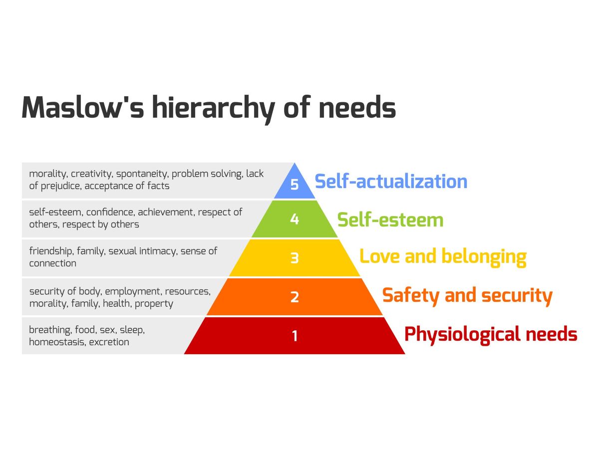 Maslow's heirarchy of needs