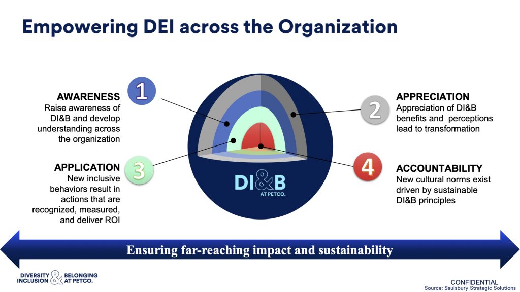 DE&I KPIs