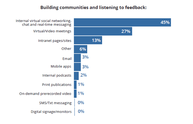 Report: Messages from top execs lead the way for corporate communicators