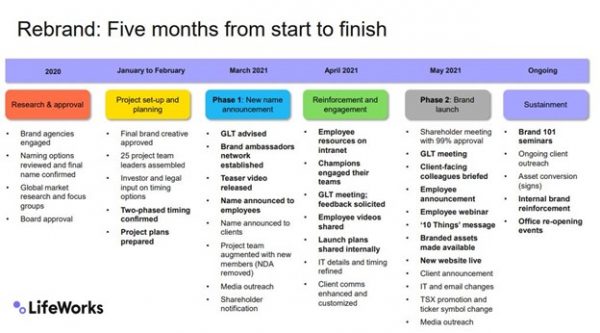 Lifeworks_rebrand_timeline