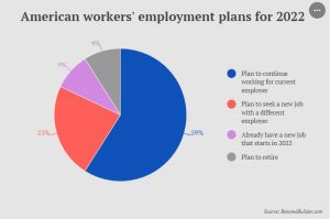 Report: 23% of workers plan to resign in 2022