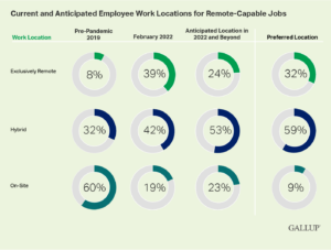 A graph showing how worker attitude toward working in an office, hybrid or fully remote has hanged since 2020.