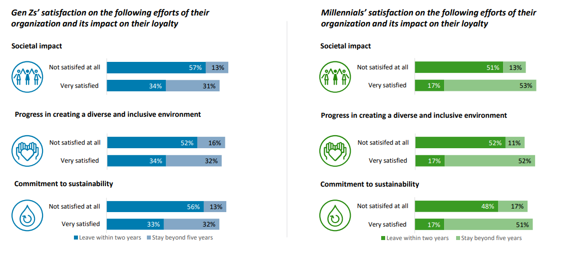 How satisfied GenZ and millennials are with their employer's social impact, DEI and sustainability commitments.