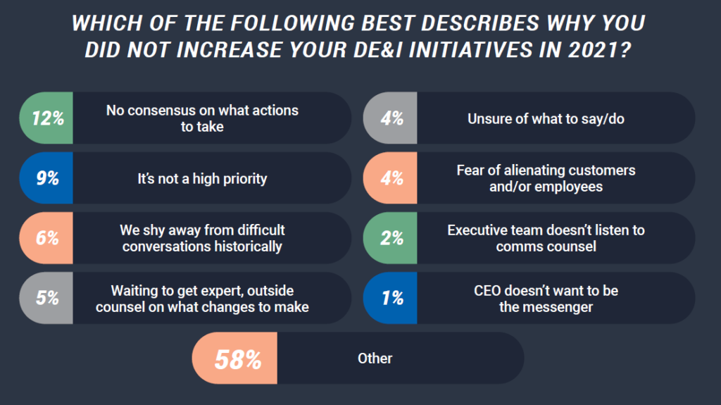 A table showing how communicators answered the question, 'which of the following best describes why you did not increase your DE&I initiatives in 2021?"